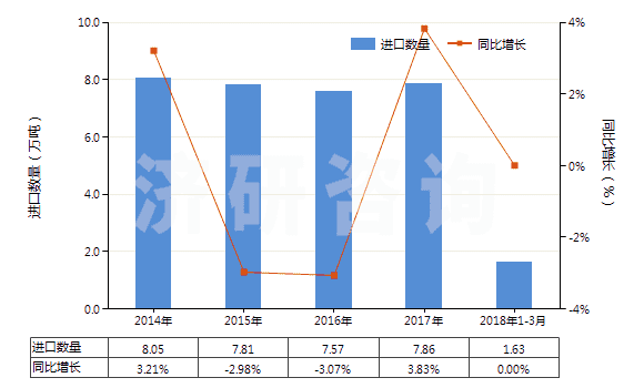 2014-2018年3月中國(guó)初級(jí)形狀已塑化的聚氯乙烯(HS39042200)進(jìn)口量及增速統(tǒng)計(jì)